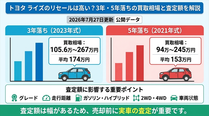 トヨタ ライズのリセールは高い?3年・5年落ちの買取相場と査定額を解説