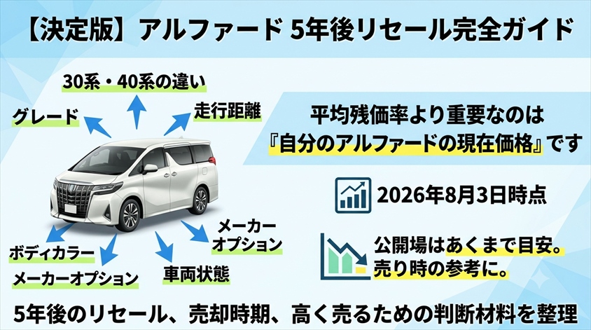 アルファード リセール5年後の相場と残価率をグレード別に整理