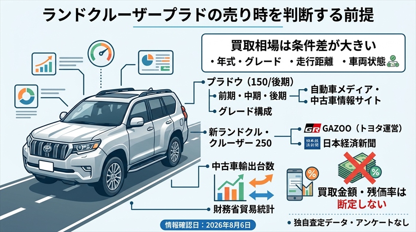 ランドクルーザープラドの売り時を判断する前提