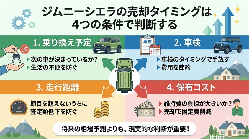 ジムニーシエラの売却タイミングは4つの条件で判断する
