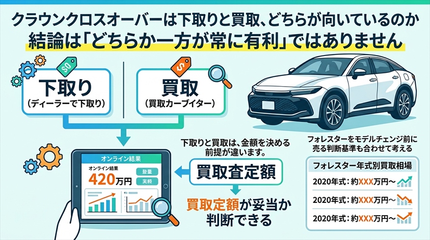 クラウンクロスオーバーは下取りと買取、どちらが向いているのか
