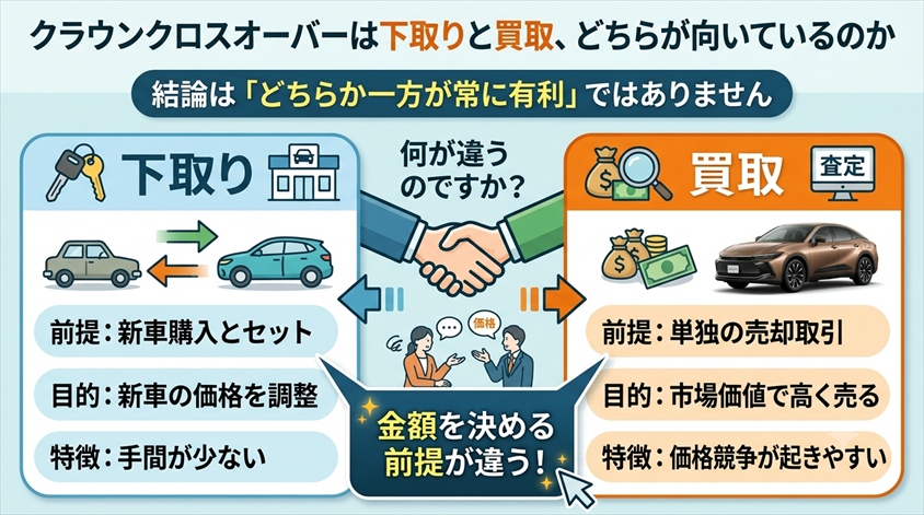 クラウンクロスオーバーは下取りと買取、どちらが向いているのか
