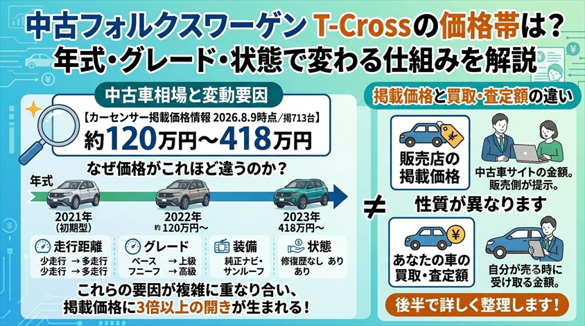 中古フォルクスワーゲン T-Crossの価格帯は?年式・グレード・状態で変わる仕組み