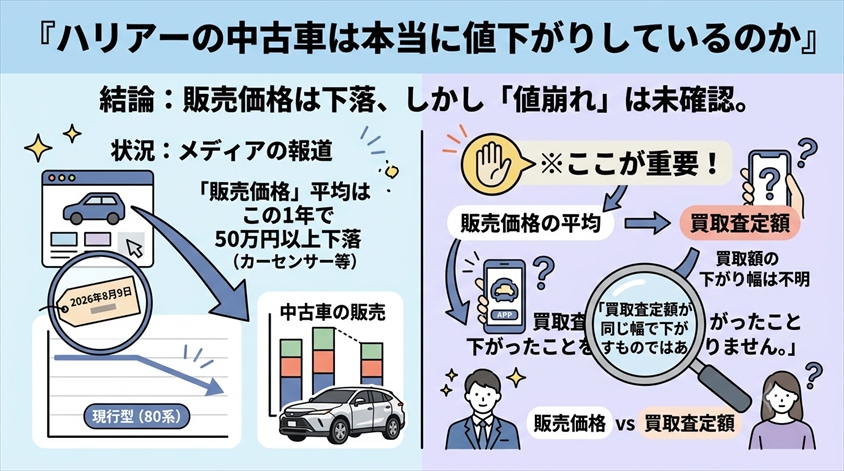 ハリアーの中古車は本当に値下がりしているのか