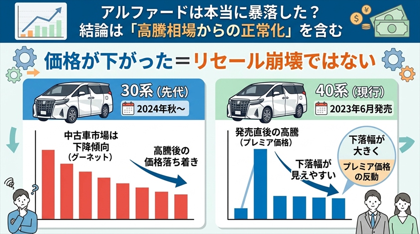 アルファードは本当に暴落した？結論は「高騰相場からの正常化」を含む