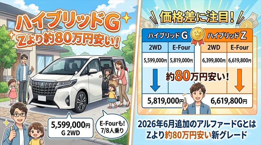 2026年6月追加のアルファードGとは|Zより約80万円安い新グレード