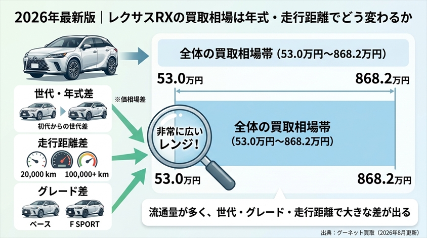 2026年最新版|レクサスRXの買取相場は年式・走行距離でどう変わるか