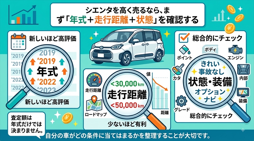 シエンタを高く売るなら、まず「年式+走行距離+状態」を確認する