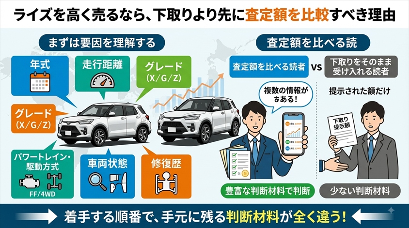 ライズを高く売るなら、下取りより先に査定額を比較すべき理由