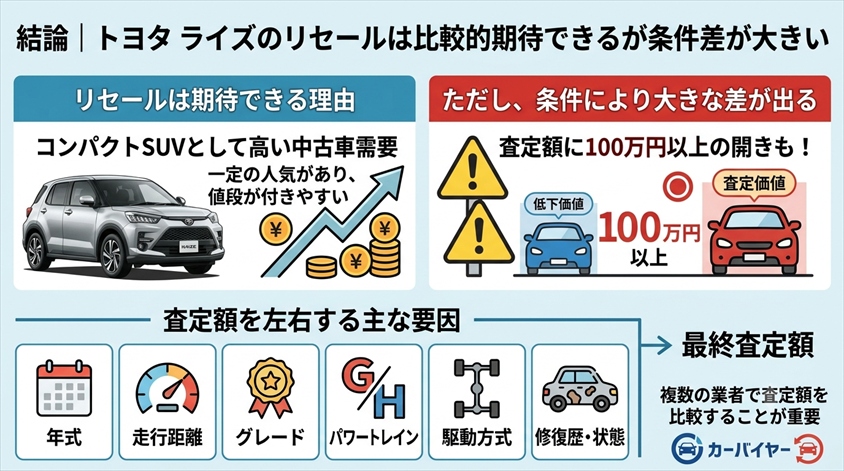 結論|トヨタ ライズのリセールは比較的期待できるが条件差が大きい