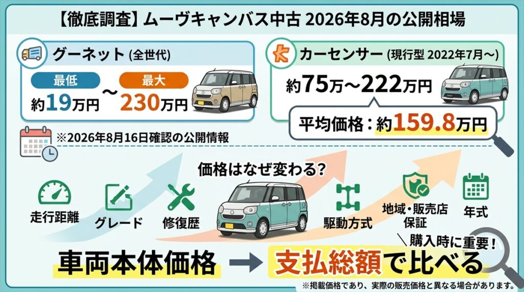 ムーヴキャンバス中古の値段は？2026年8月の公開相場を確認