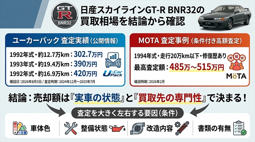日産スカイラインGT-R BNR32の買取相場を結論から確認