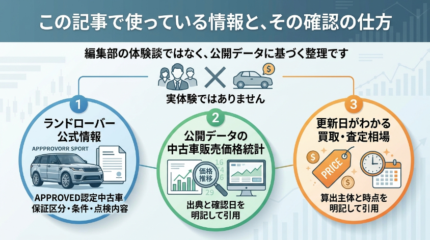 この記事で使っている情報と、その確認の仕方