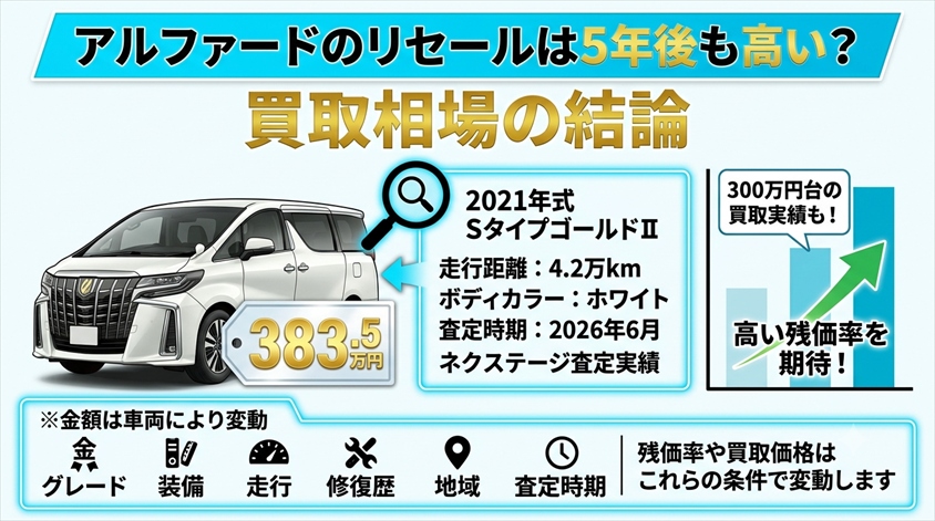 アルファードのリセールは5年後も高い？買取相場の結論