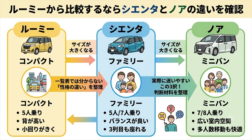 ルーミーから比較するならシエンタとノアの違いを確認