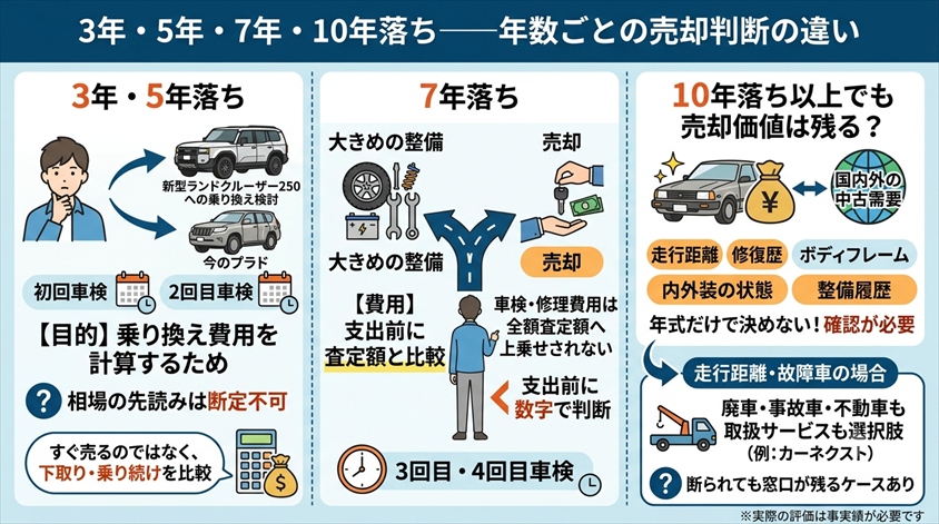3年・5年・7年・10年落ち――年数ごとの売却判断の違い