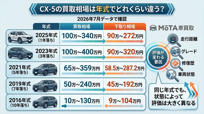 CX-5の買取相場は年式でどれくらい違う?2026年7月データで確認