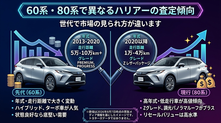 60系・80系で異なるハリアーの査定傾向