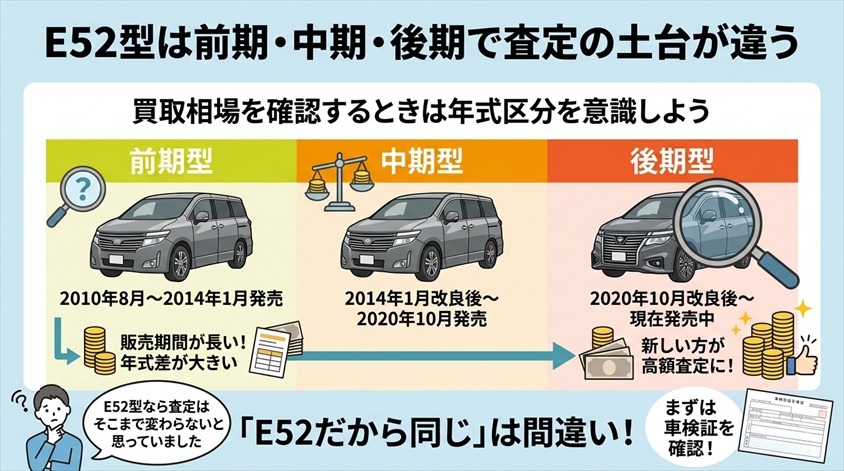E52型は前期・中期・後期で査定の土台が違う