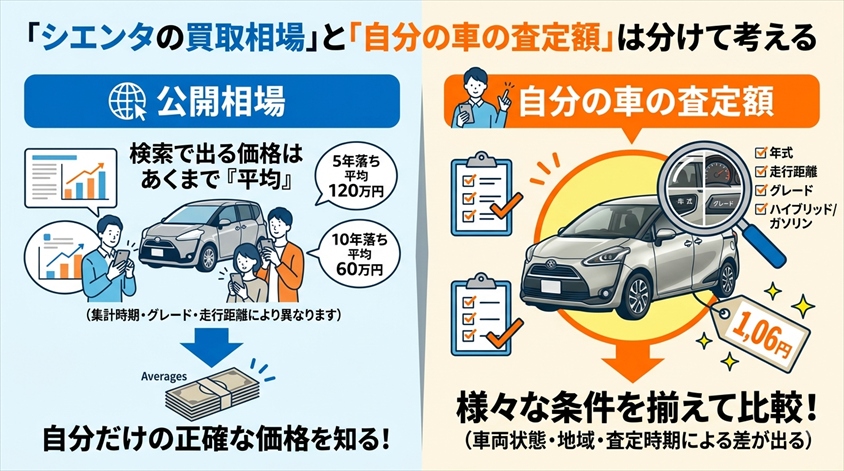 シエンタの買取相場は「公開価格」と「自分の査定額」を分けて考える