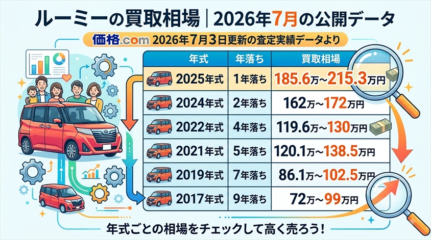ルーミーの買取相場|2026年7月の公開データ
