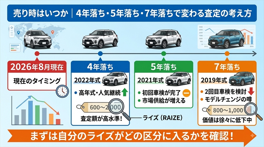 売り時はいつか|4年落ち・5年落ち・7年落ちで変わる査定の考え方