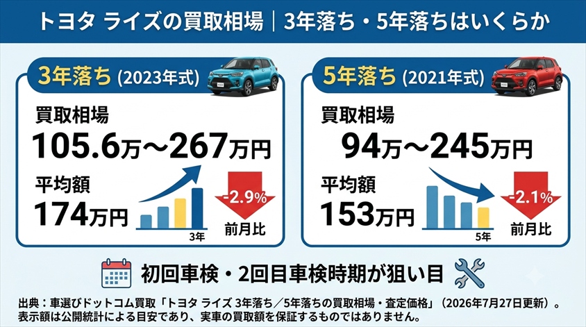 トヨタ ライズの買取相場|3年落ち・5年落ちはいくらか