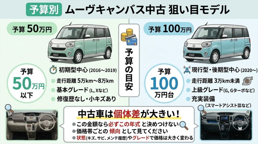 50万円・100万円ならどのムーヴキャンバス中古を狙える？