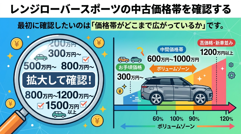 レンジローバースポーツの中古価格帯を確認する