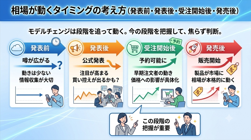 相場が動くタイミングの考え方（発表前・発表後・受注開始後・発売後）