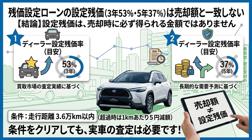 残価設定ローンの設定残価（3年53%・5年37%）は売却額と一致しない