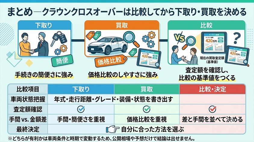 まとめ―クラウンクロスオーバーは比較してから下取り・買取を決め
