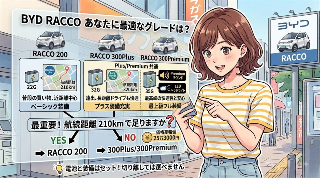 200/300Plus/300Premium、どのグレードが自分に向いているか