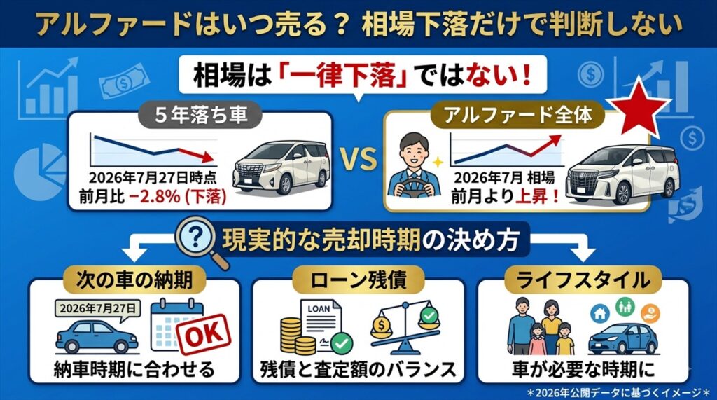アルファードはいつ売る?相場下落だけで判断しない