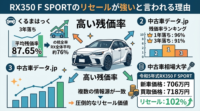 RX350 F SPORTのリセールが強いと言われる理由