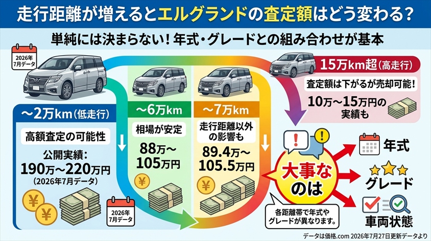 走行距離が増えるとエルグランドの査定額はどう変わる?