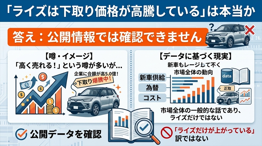 「ライズは下取り価格が高騰している」は本当か