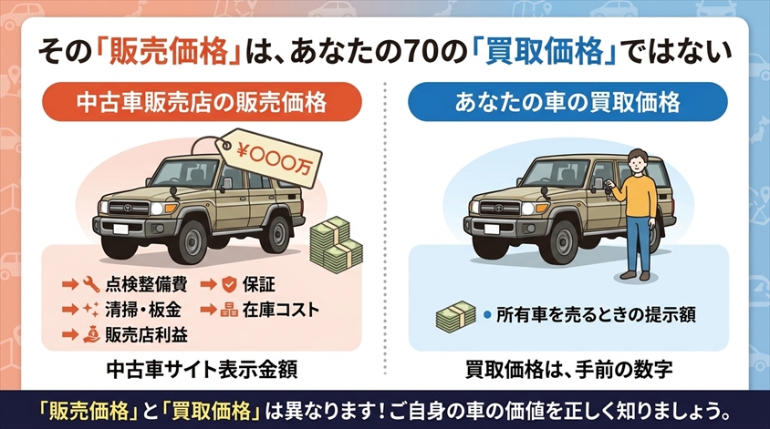 その「販売価格」は、あなたの70の「買取価格」ではない