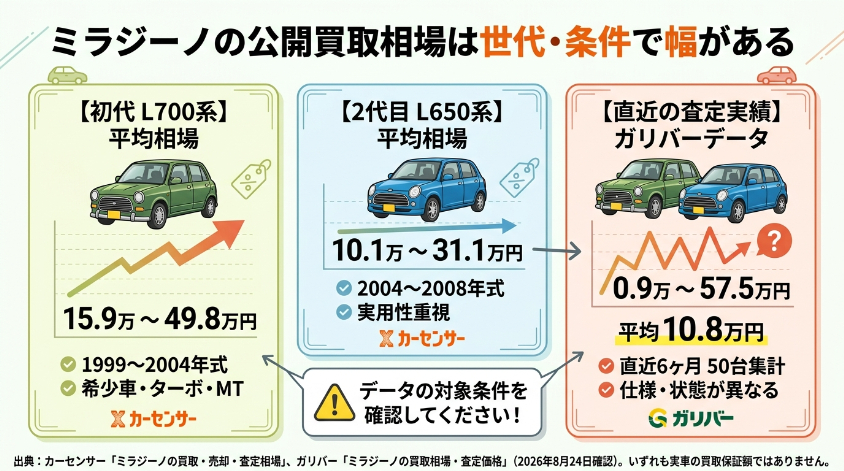 ミラジーノの公開買取相場は世代・条件で幅がある