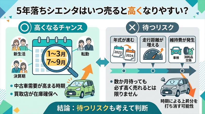 5年落ちシエンタはいつ売ると高くなりやすい?