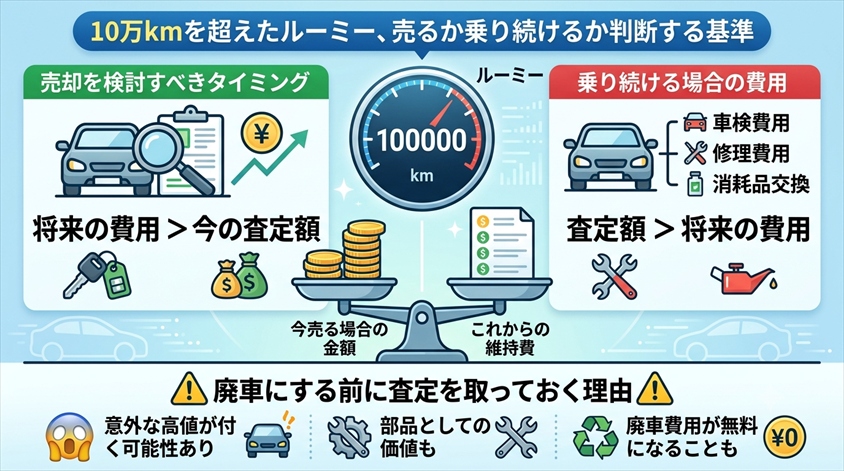 ルーミーを高く売りやすい時期と売却タイミング