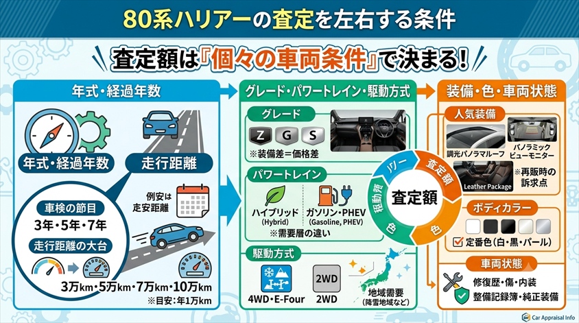 80系ハリアーの査定を左右する条件