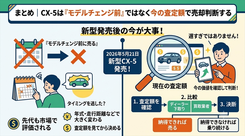 まとめ|CX-5は「モデルチェンジ前」ではなく今の査定額で売却判断する
