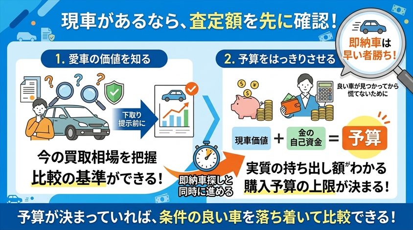 現車があるなら、購入予算を決めるために査定額を先に確認する