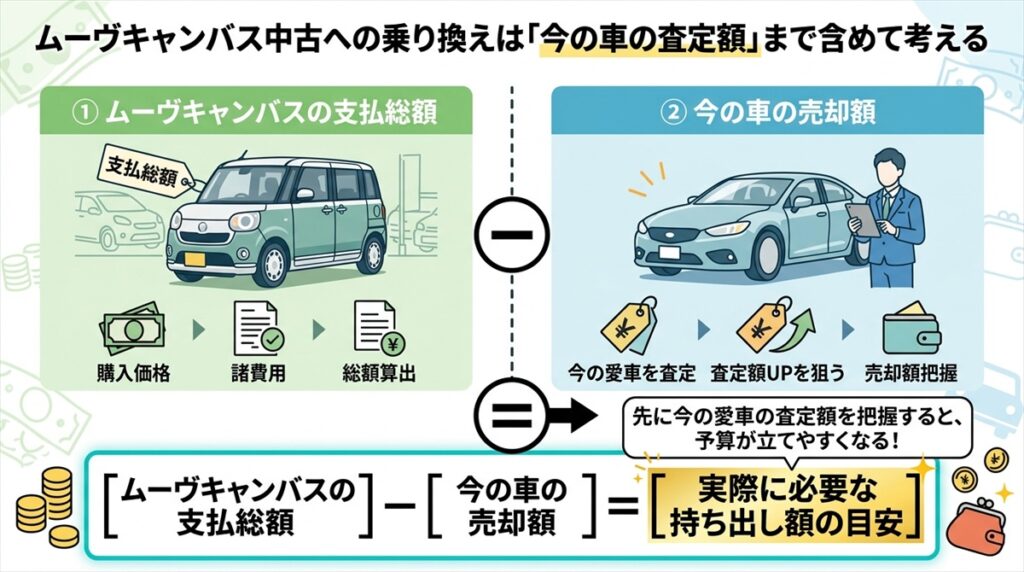 ムーヴキャンバス中古への乗り換えは「今の車の査定額」まで含めて考える