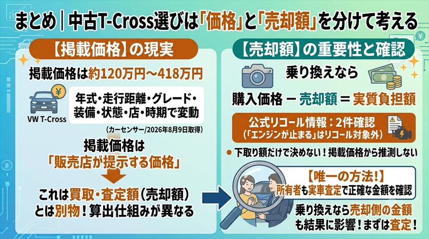 まとめ|中古T-Cross選びは「価格」と「売却額」を分けて考える
