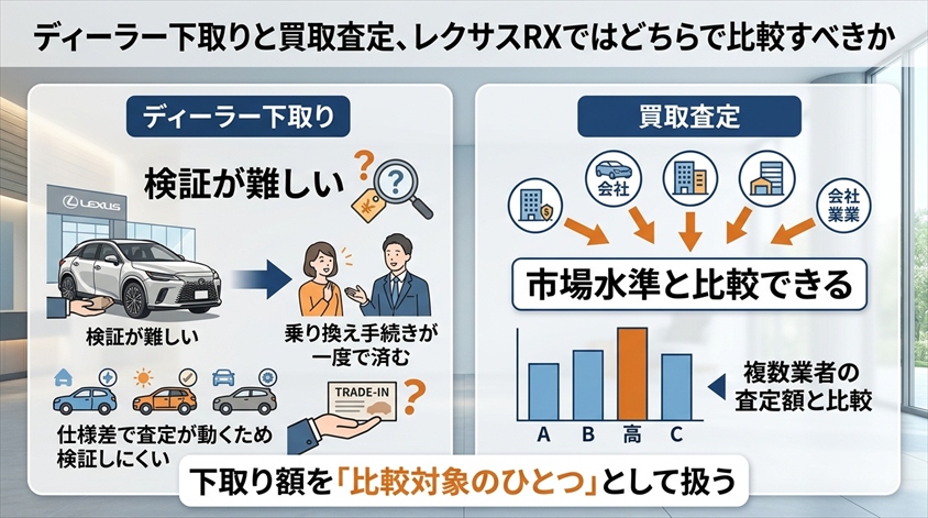 ディーラー下取りと買取査定、レクサスRXではどちらで比較すべきか