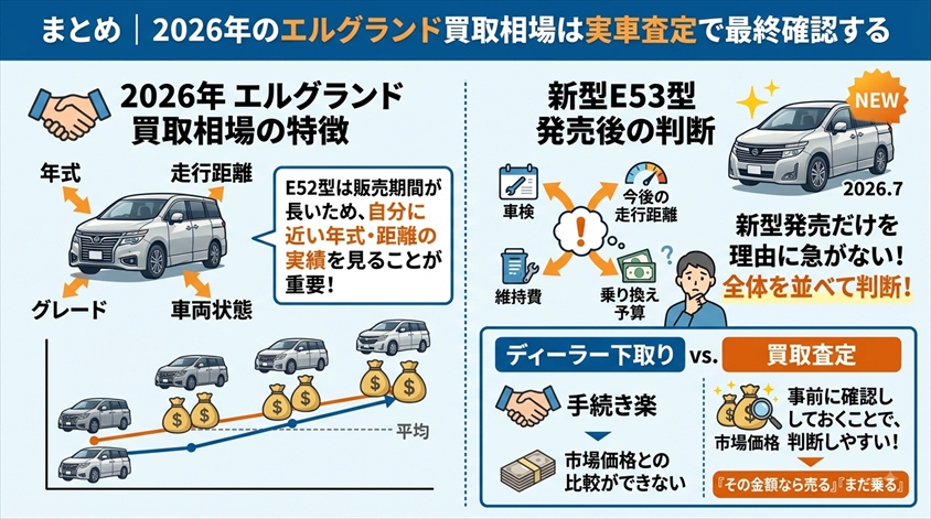 まとめ|2026年のエルグランド買取相場は実車査定で最終確認する