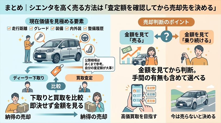 まとめ|シエンタを高く売る方法は「査定額を確認してから売却先を決める」