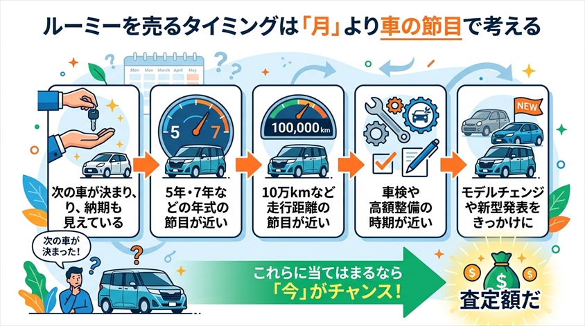ルーミーを売るタイミングは「月」より車の節目で考える